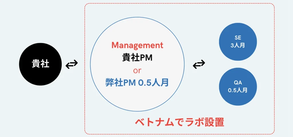 小規模開発チーム体制