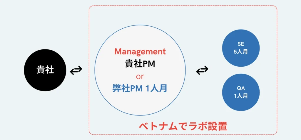 中規模開発チーム体制